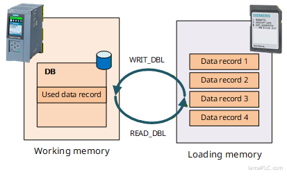 Storing DB records in the load memory