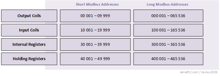 Modbus Register short and long Addressing