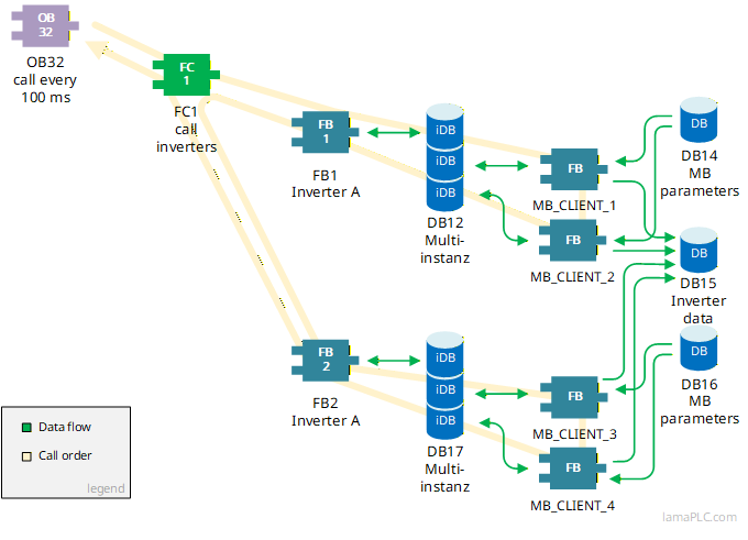 An example of Simatic program calls