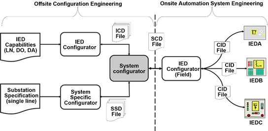 IEC 61850 Substation Configuration Language (SCL)