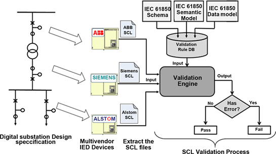 IEC 61850 Substation Configuration Language (SCL)