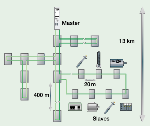 Interbus topology and structure