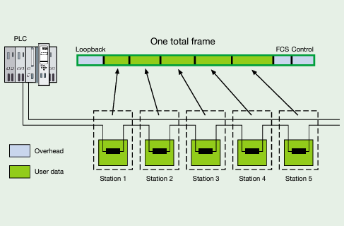 Interbus data transmission