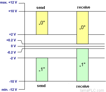 RS-422 signal levels