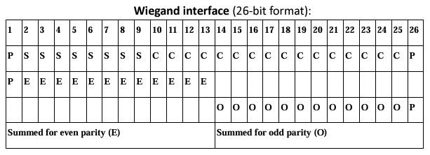 Wiegand interface (26-bit format)