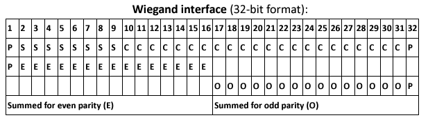 Wiegand interface (32-bit format)