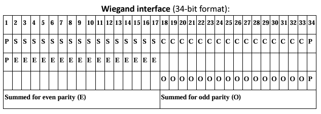 Wiegand interface (34-bit format)