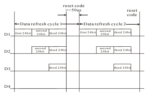 WS2812 data transmission method