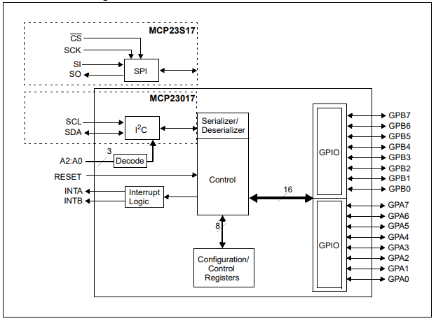 MCP23017 / MCP23S17 Functional Block Diagram