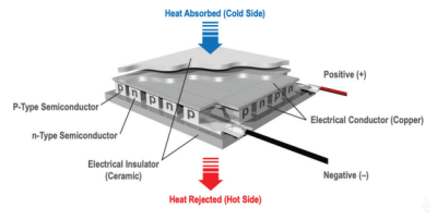 TEC / Peltier Elements