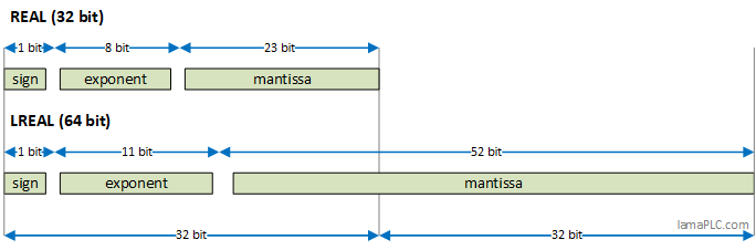 Simatic Real, LReal IEEE 754